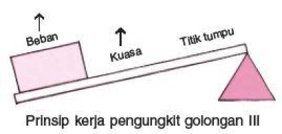 Keuntungan Mekanis Dan Prinsip Kerja Pesawat Sederhana - UtakAtikOtak.com